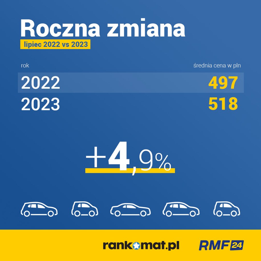 Wzrost ceny OC - porównanie danych z lipca 2023 i lipca 2022 /RMF FM