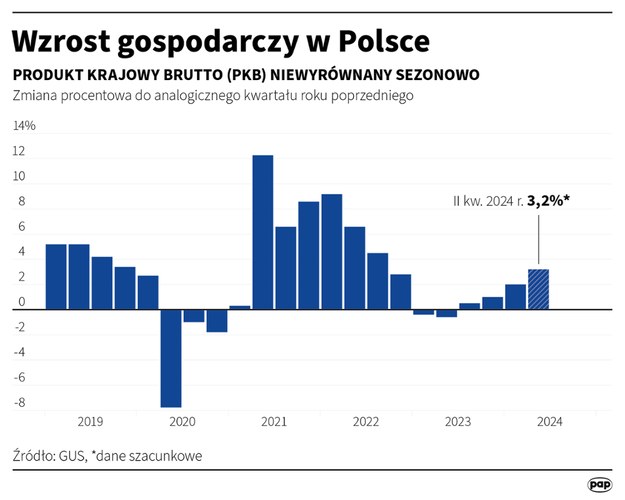 Wzrost gospodarczy w Polsce /Maciej Zieliński /PAP