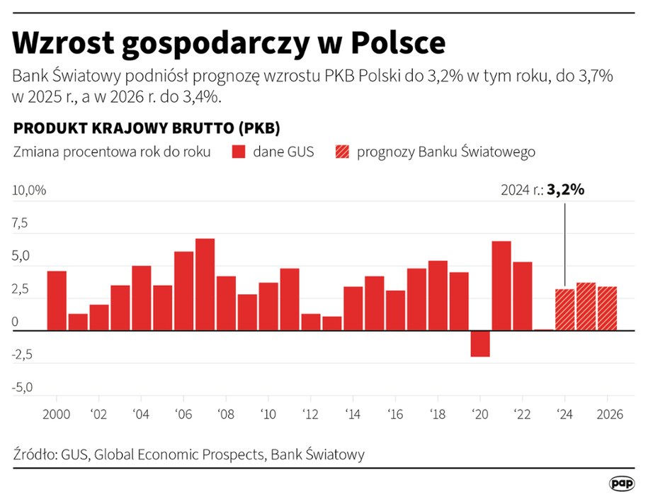 Wzrost gospodarczy w Polsce /Mateusz Krymski /PAP