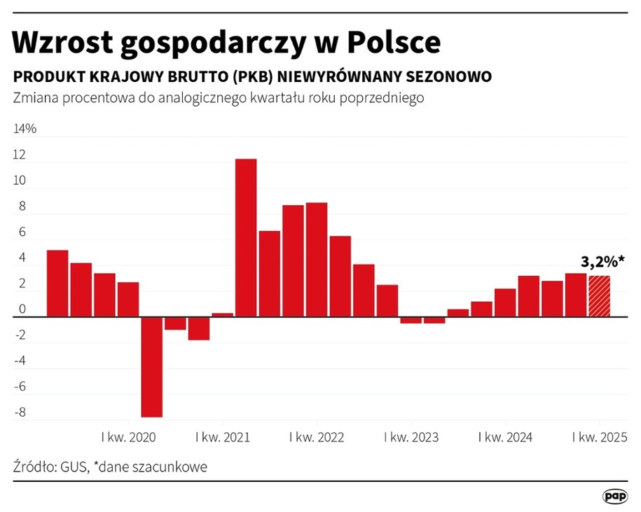Wzrost gospodarczy w Polsce /Michał Czernek /PAP