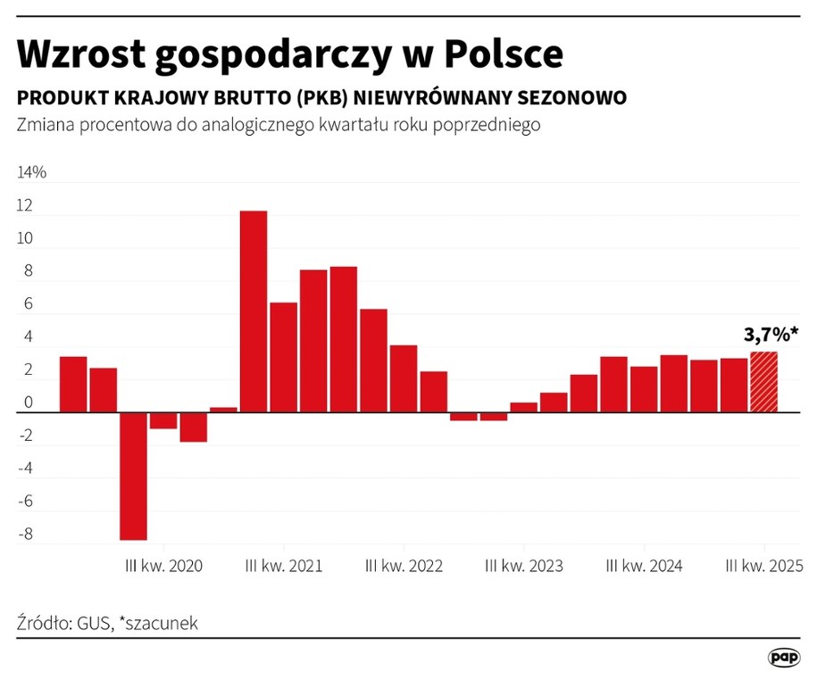 Wzrost gospodarczy w Polsce /Michał Czernek /PAP