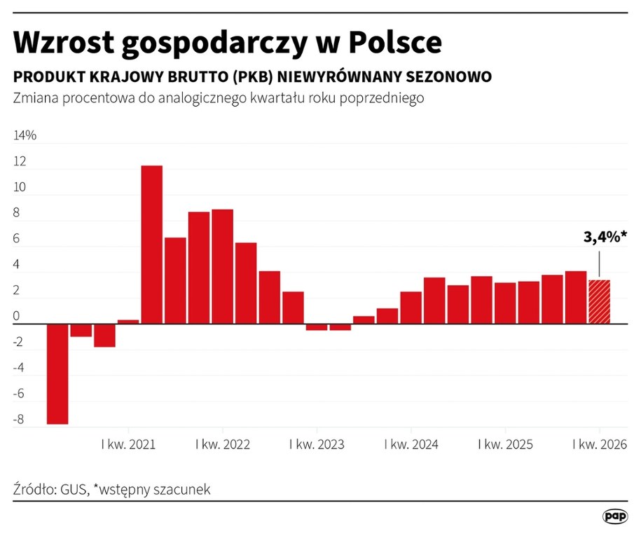 Wzrost gospodarczy w Polsce /Michał Czernek /PAP