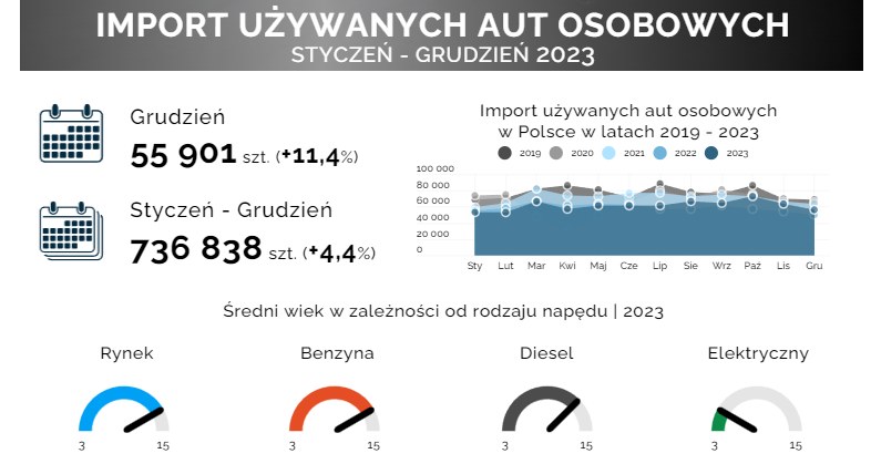 Wzrost importu samochodów używanych do Polski w 2023 roku / Fot. samar.pl /