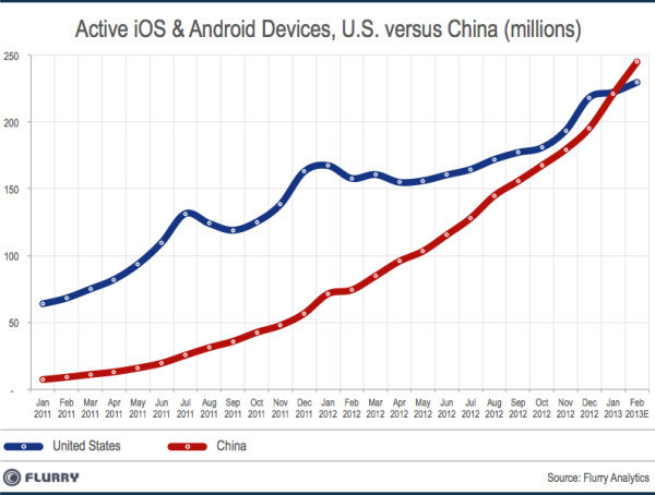 Wzrost liczby urządzeń mobilnych w Chinach i USA /materiały prasowe