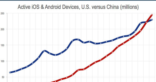 Wzrost liczby urządzeń mobilnych w Chinach i USA /materiały prasowe