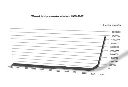 Wzrost liczby wiruów - lata 1985-2007 /HeiseOnline