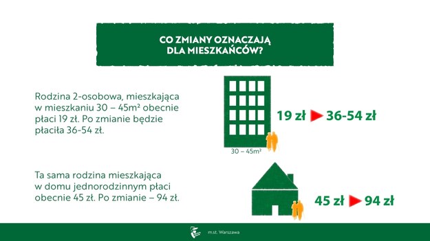 Wzrost opłat za wywóz śmieci /Urząd Miasta Stołecznego Warszawy /