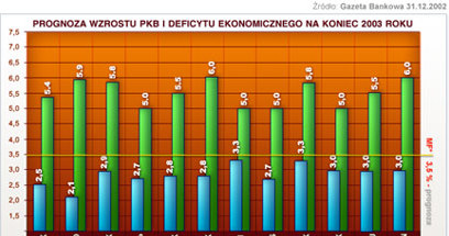 Wzrost PKB na koniec 2003 /INTERIA.PL