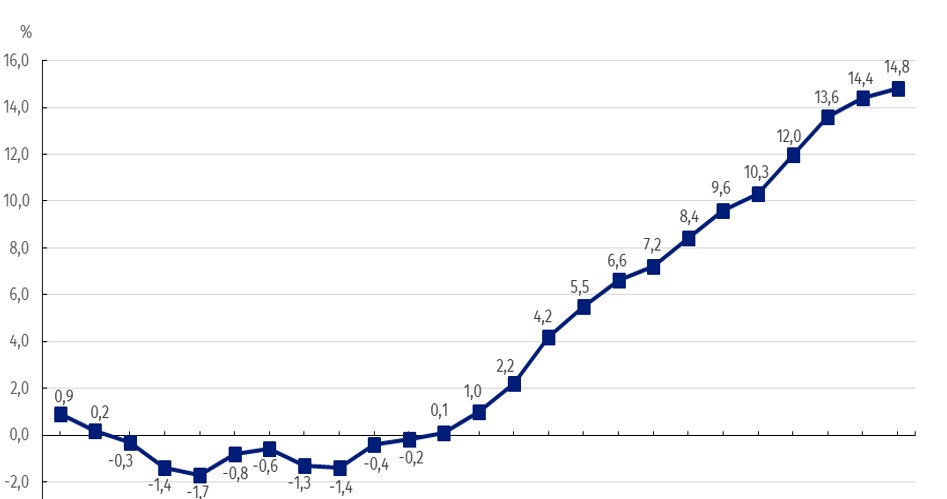 Wzrost PPI na przestrzeni ostatnich miesięcy (w skali roku) /GUS