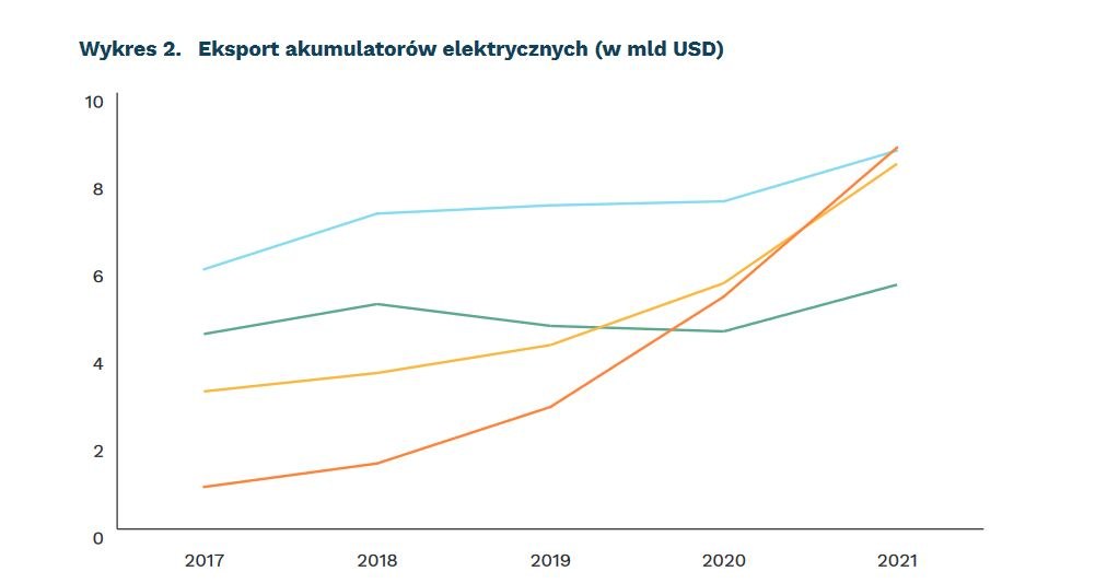 Wzrost produkcji akumulatorów do aut elektrycznych w Polsce / fot. Tygodnik Gospodarczy Polskiego Instytutu Ekonomicznego /