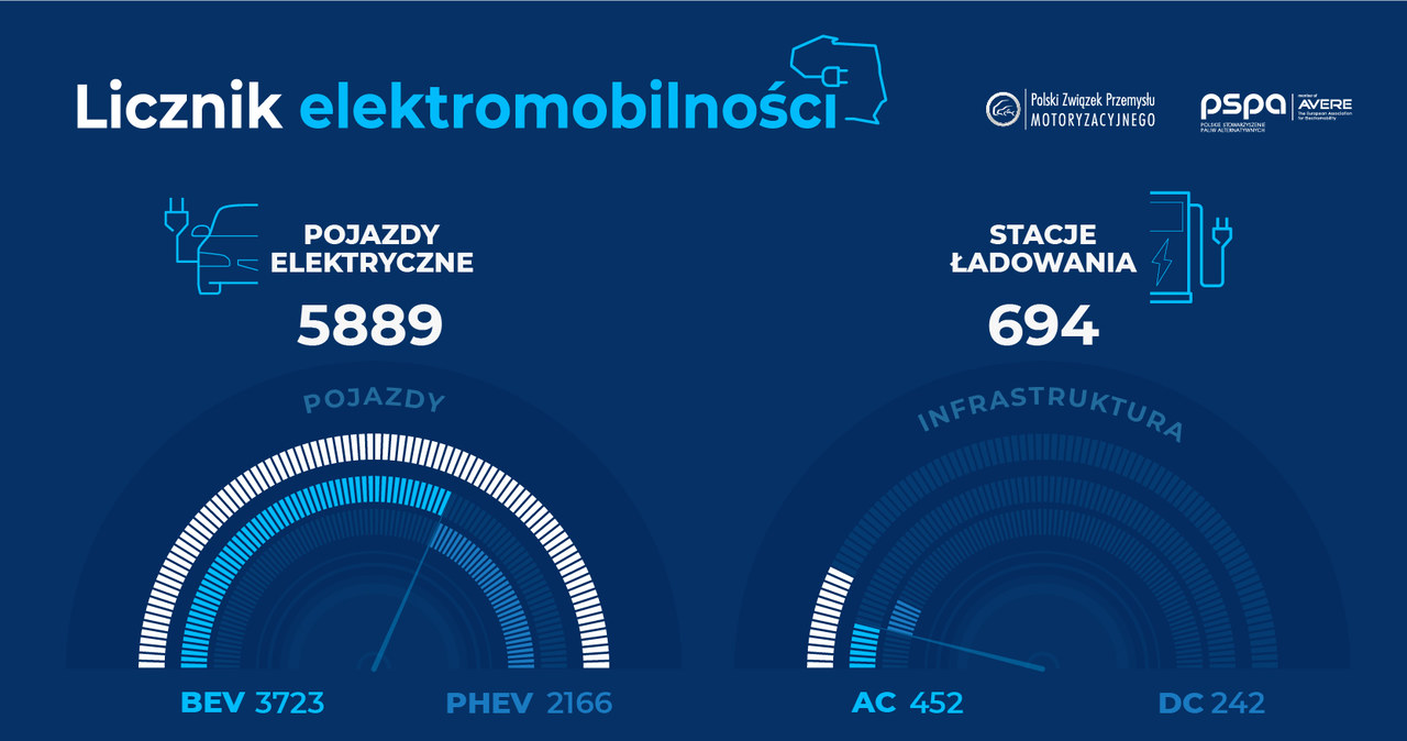 Wzrost rejestracji pojazdów elektrycznych /materiały prasowe