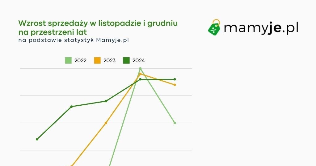 Wzrost sprzedaży w listopadzie i grudniu /materiały promocyjne