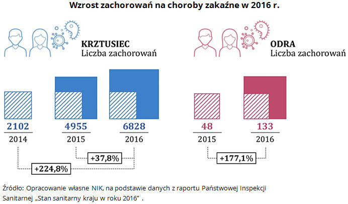 Wzrost zachorowań na choroby zakaźne w Polsce /Najwyższa Izba Kontroli /materiały prasowe