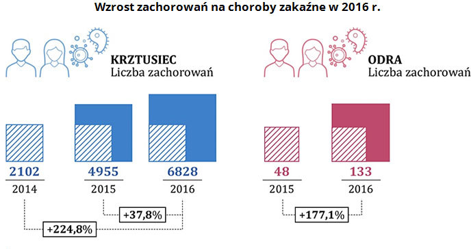 Wzrost zachorowań na choroby zakaźne w Polsce /Najwyższa Izba Kontroli /materiały prasowe