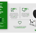 Xbox Game Pass: Microsoft zdradza, jaką popularnością cieszy się usługa w Polsce