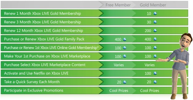 Xbox Live Rewards - darmowe punkty MSP /CDA