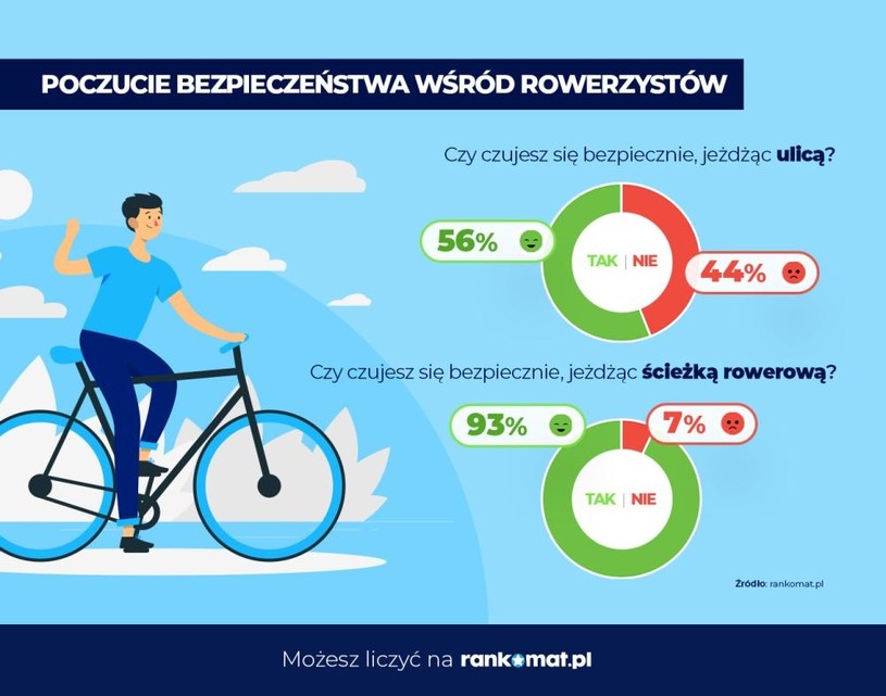 Z badania rankomat.pl wynika, że co drugi rowerzysta boi się jazdy po ulicy. /Rankomat  /materiały prasowe