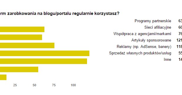 Z jakich form zarabiania regularnie korzystasz? /.