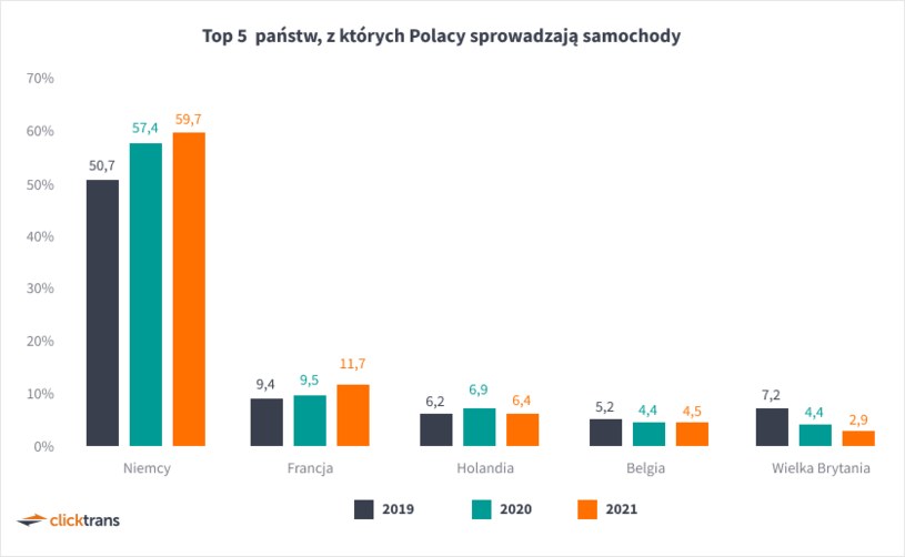 Z jakich państw najczęściej sprowadzaliśmy samochody w 2021 roku? /Informacja prasowa