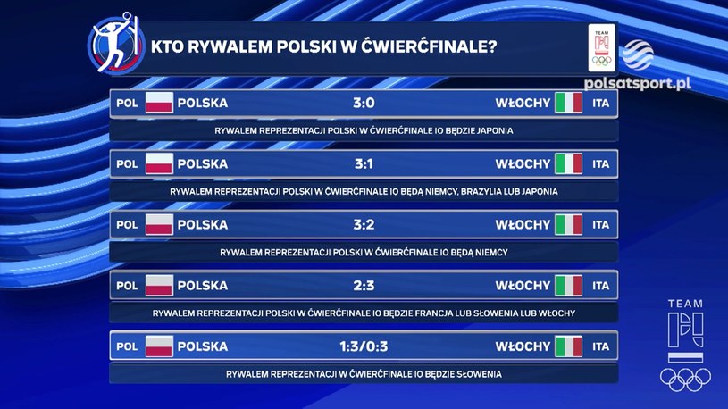 Z kim Polacy zagrają w ćwierćfinale? Możliwe scenariusze. WIDEO
