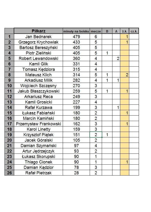 Z których piłkarzy najczęściej korzystał Jerzy Brzęczek? /Patryk Serwanski /RMF FM