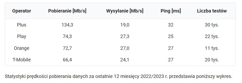 Z raportu wynika, że sieć Plus ma wyraźną przewagę nad konkurencją. /Speedtest.pl /materiały prasowe