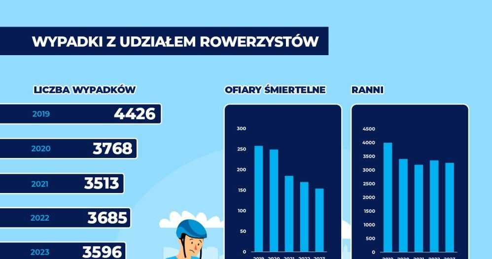 Z roku na rok wypadków z udziałem rowerzystów jest coraz mniej /Rankomat  /materiały prasowe