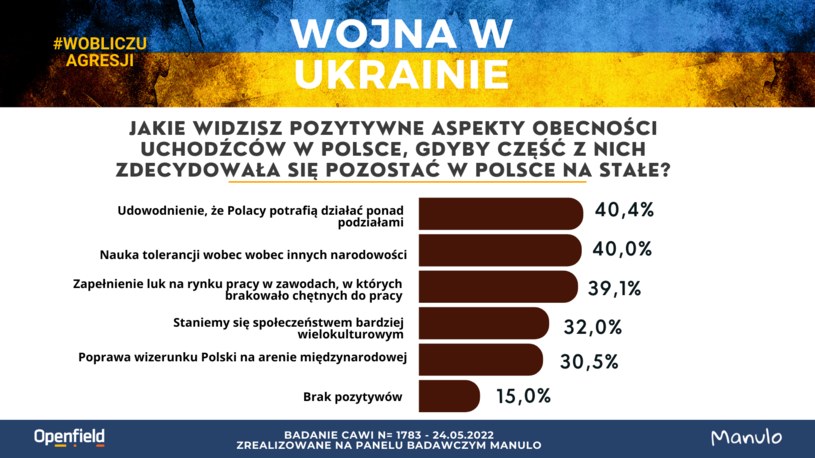 Za pozytywny aspekt obecności uchodźców Polacy uważają, że staniemy się społeczeństwem bardziej wielokulturowy /