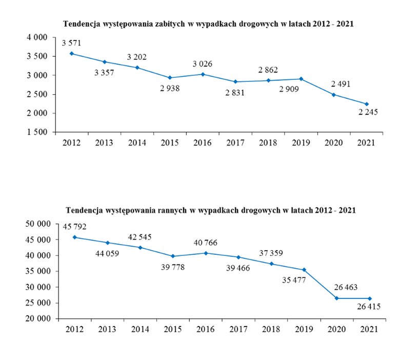 Zabici w wypadkach drogowych w Polsce w poszczególnych latach /Policja