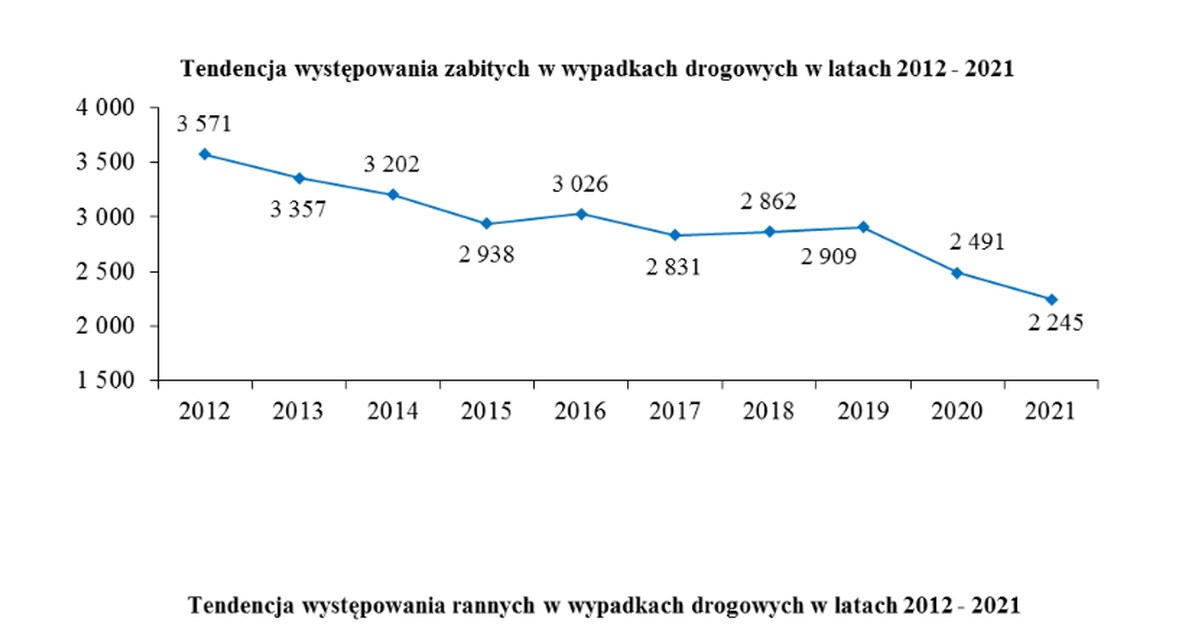 Zabici w wypadkach drogowych w Polsce w poszczególnych latach /Policja