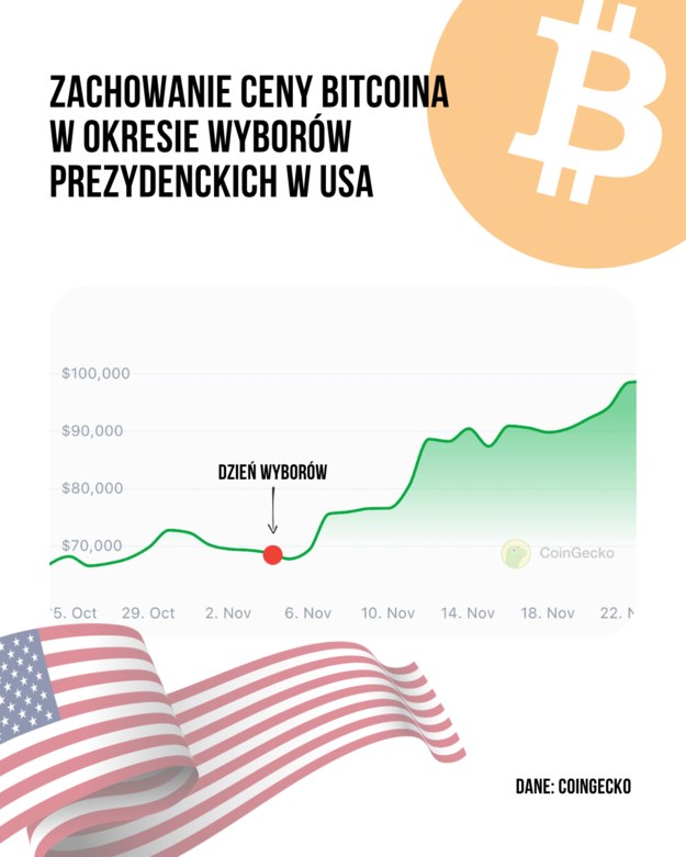 Zachowanie ceny bitcoina w okresie wyborów prezydenckich w USA /RMF FM