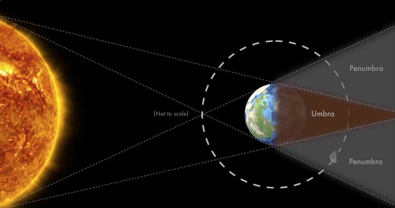Zaćmienie Księżyca. Schemat cienia i półcienia podczas zaćmienia Księżyca /NASA