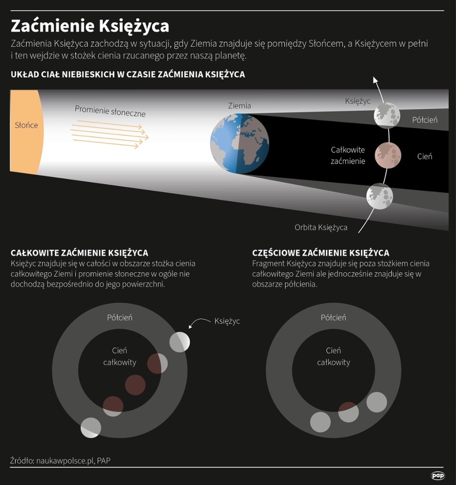 Zaćmienie Księżyca /	Adam Ziemienowicz /PAP