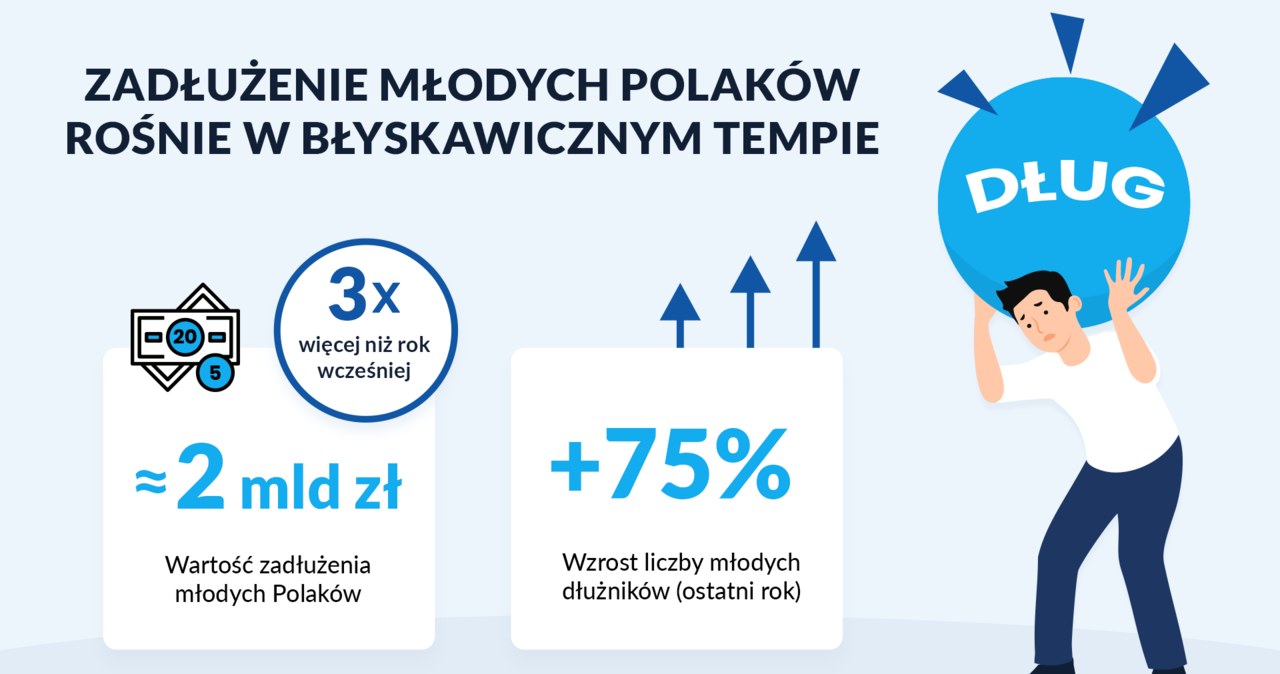 Zadłużenie młodych Polaków rośnie bardzo szybko /materiały promocyjne