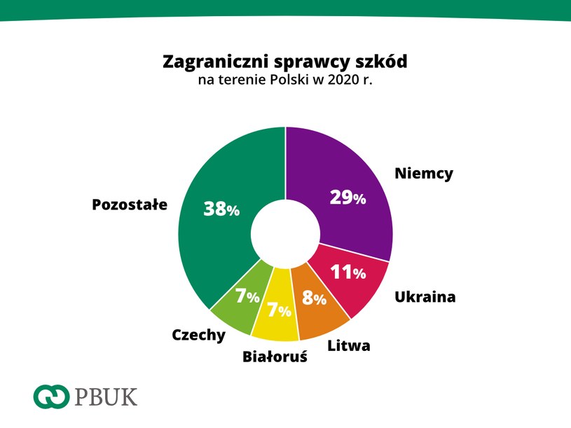 Zagraniczni sprawcy szkód na terenie Polski w 2020 r. /Informacja prasowa