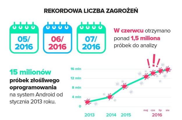 Zagrożenia malware na Androida wciąż rosną / inf. prasowa /&nbsp
