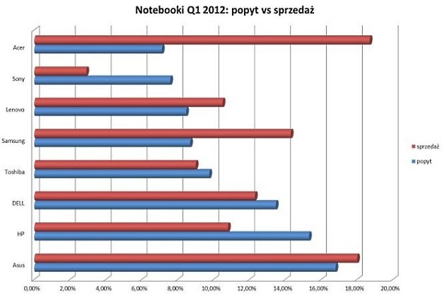 Zainteresowanie markami notebooków w pierwszym kwartale tego roku - dane z serwisu Skąpiec /Komputer w Firmie
