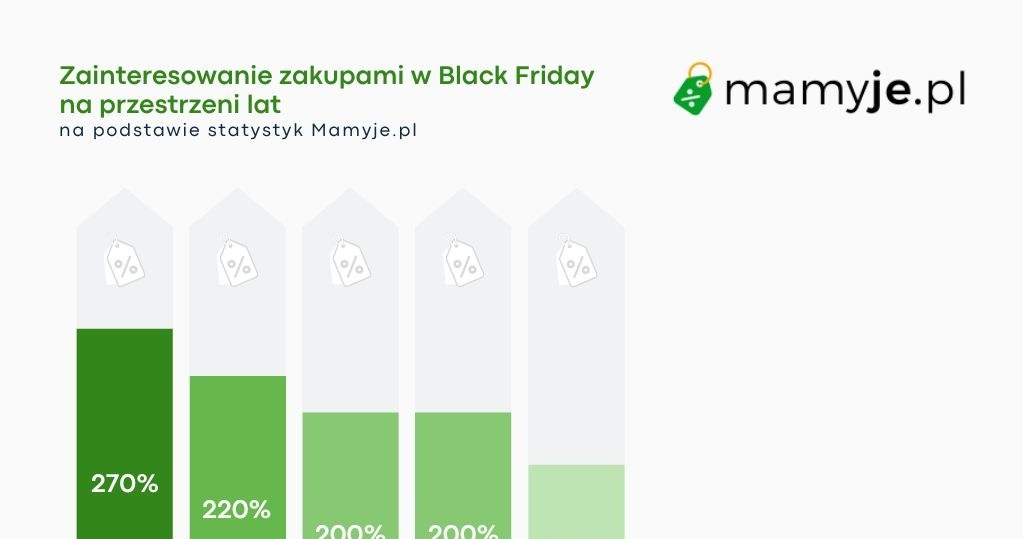 Zainteresowanie zakupami w Black Friday /materiały promocyjne