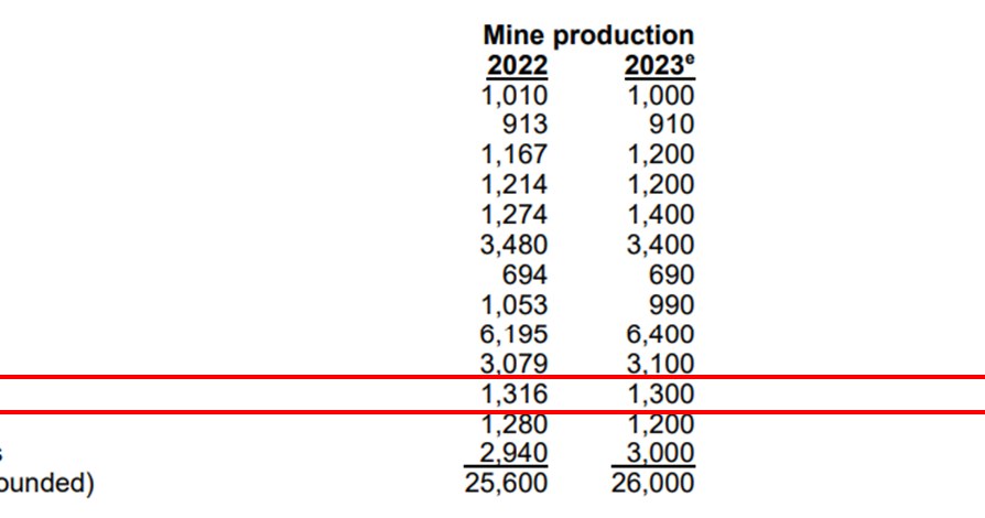 Zaktualizowana tabela. Zasoby srebra w Polsce zostały skorygowane do 63 tys. ton /USGS /materiał zewnętrzny