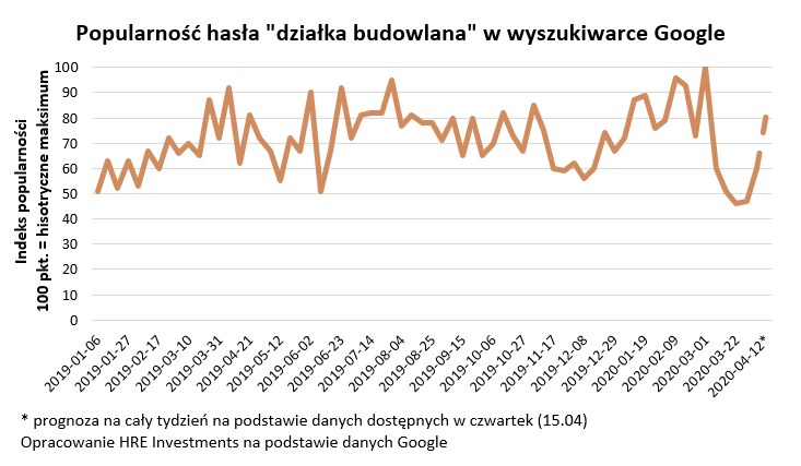 Zakup ziemi przez internet możliwy /HRE Investments S.A.