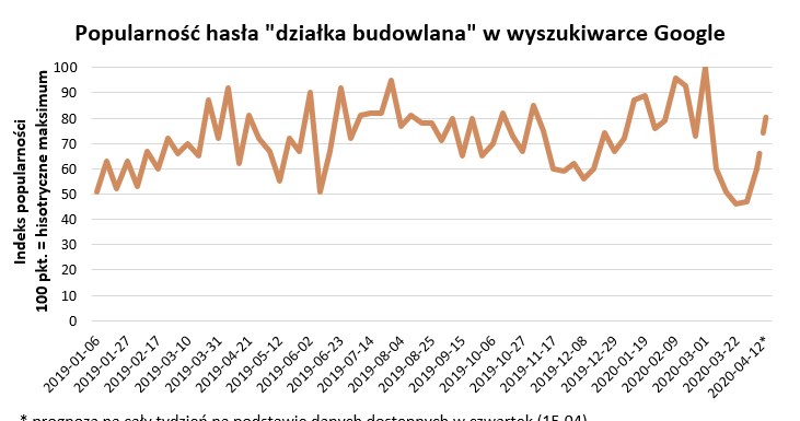 Zakup ziemi przez internet możliwy /HRE Investments S.A.