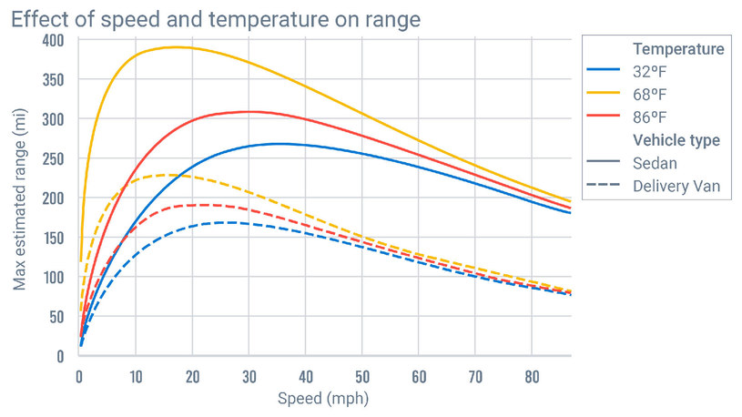 Zależność zasięgu od prędkości jazdy i temperatury / Fot: Geotab /