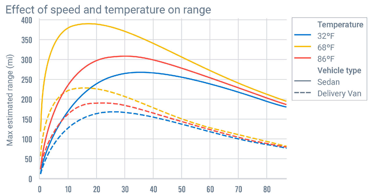 Zależność zasięgu od prędkości jazdy i temperatury / Fot: Geotab /