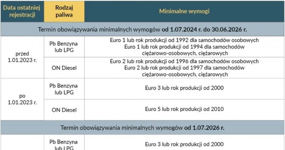 Założenia Strefy Czystego Transportu w Krakowie /materiały prasowe