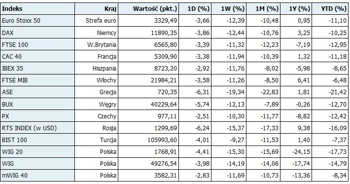 Zamknięcia i zmiany wybranych indeksów giełdowych w Europie /PAP