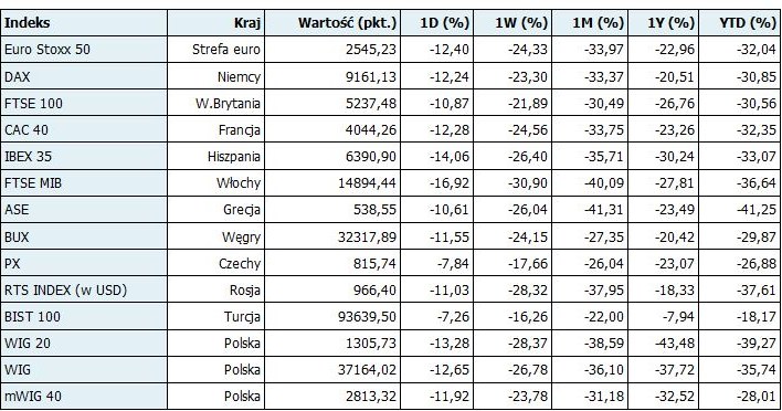 Zamknięcia i zmiany wybranych indeksów giełdowych w Europie /PAP