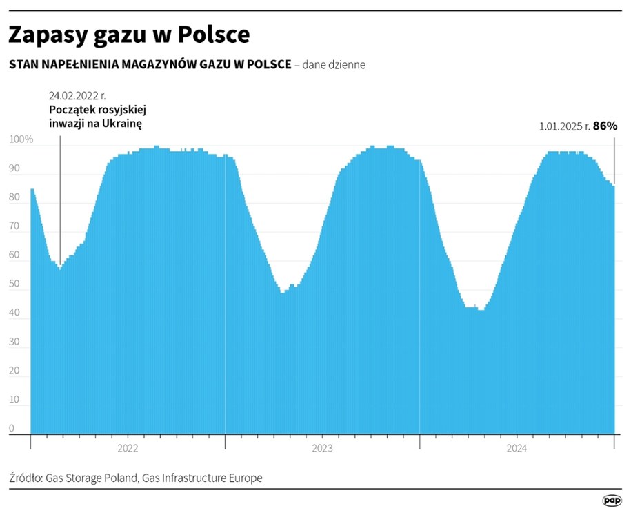 Zapasy gazu w Polsce /Maciej Zieliński /PAP