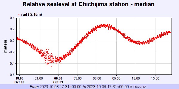 Zapis tsunami na stacji na wyspie Chichi-jima /NOAA    /