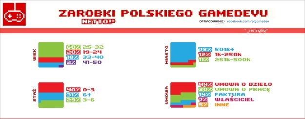 Zarobki polskich producentów gier - infografika #1 /CDA