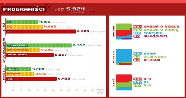 Zarobki polskich producentów gier - infografika #2 /CDA